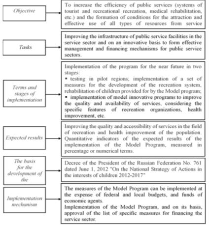 A model program for the development of the service system and population improvement in the service sector (Source: compiled by authors based on (Gadzhieva, 2017; Volkova, 2014)