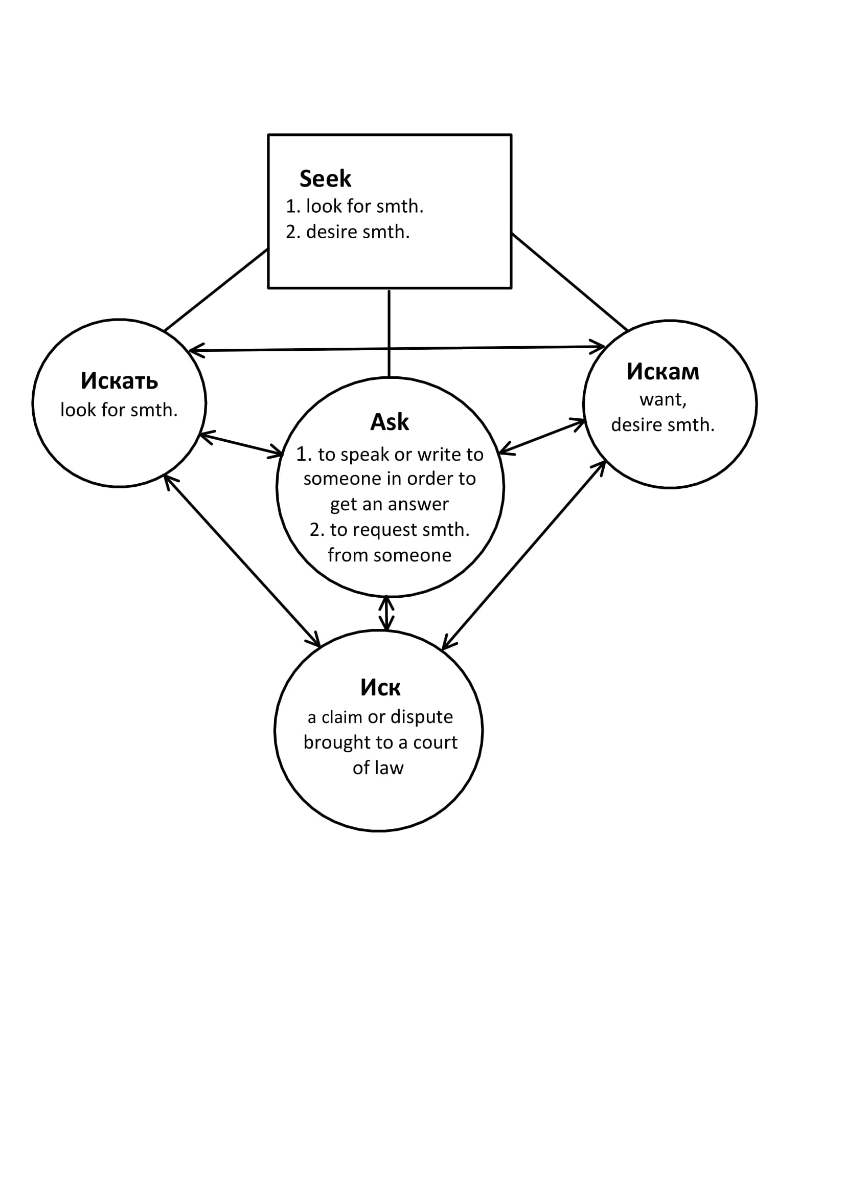 WISHING IS SEEKING: conceptual and etymological links between some Bulgarian, Russian, and English verbs with semantic elements “looking for smth.” and “wishing for/wanting smth”