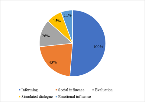 Types of speech influence of collocations of LSF "moving forward"