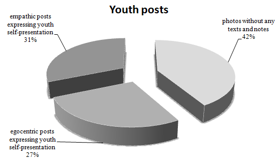 Percentage distribution of youth web posts in Chelyabinsk