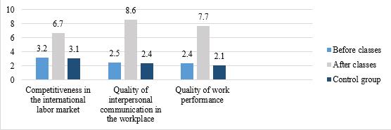 Assessment of the intercultural communication level in the 1st respondents’ group before and after a special series of classes (compiled by the author using the Neural Designer program)