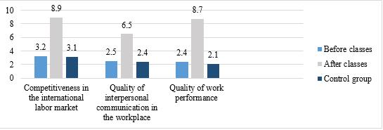 Assessment of the intercultural communication level in the 2nd respondents’ group before and after a special series of classes (compiled by the author using the Neural Designer program)