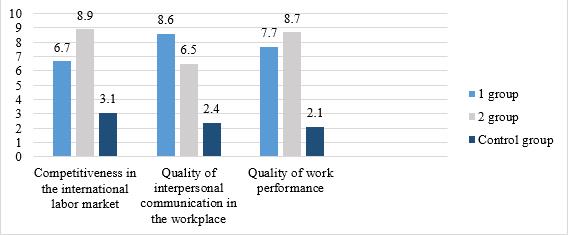 Assessment of the level of intercultural communication of two groups of respondents before and after a special series of classes (compiled by the author using the Neural Designer program)