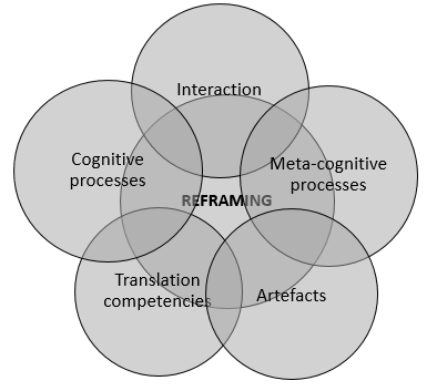 Matrix translation model