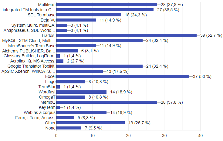 Results of the online survey