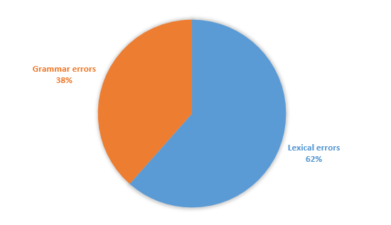 Translation errors chart