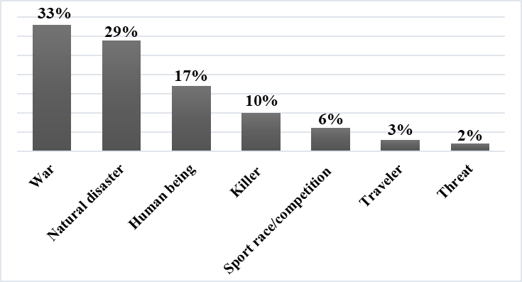 Percentage ratio of source domains of COVID-19