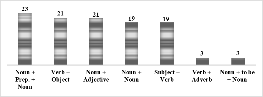 Quantitative ratio of part-of-speech components of COVID-19 metaphors
