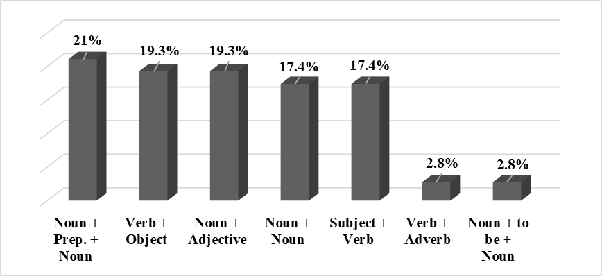 Percentage ratio of part-of-speech components of COVID-19 metaphors 