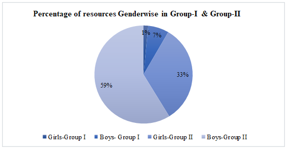 Respondents Genderwise