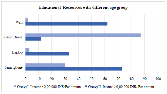 Respondents with/without Educational Resources 