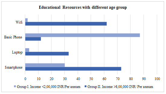 Respondents with/without Educational Resources