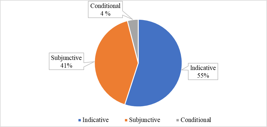 Distribution of moods in the studied corpus