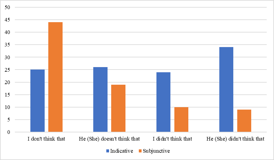 Correlation of the indicative/subjunctive for each structure 