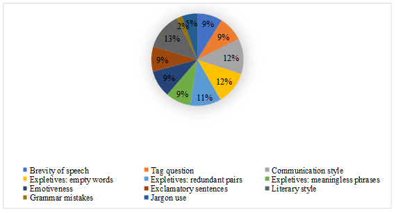 Women's speech statistical indexes