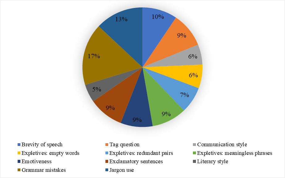 Figure 2. Men's speech statistical indexes