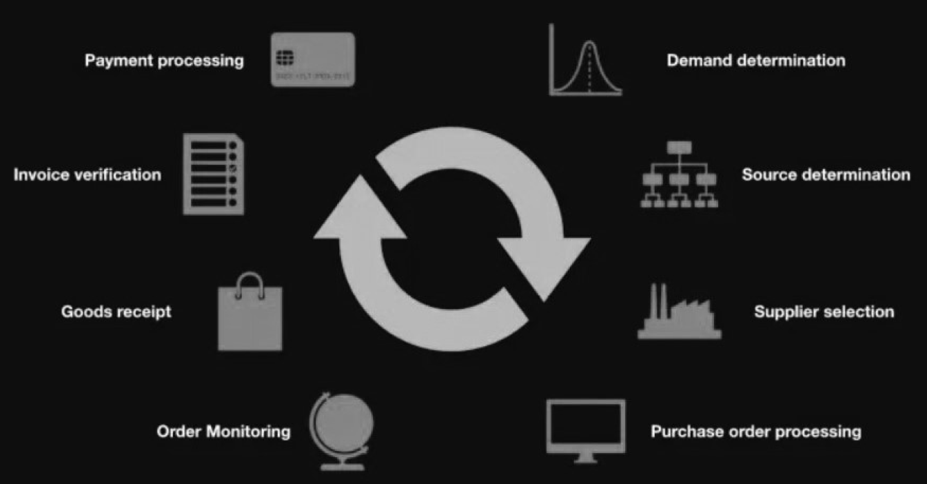 Procurement Cycle (The Halal Times, 2021)