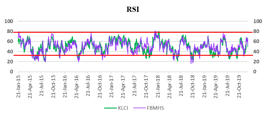 Graph of RSI (14, 30/70) rules for KLCI and FBMHS 