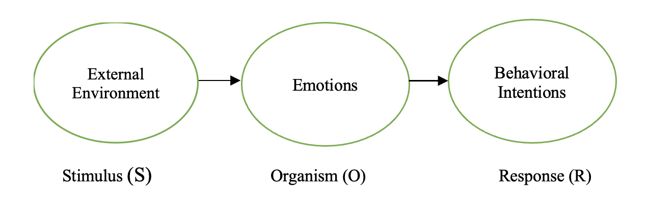 The Stimulus Organism Response (SOR) model
