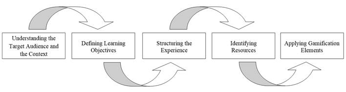 5 Steps to Implement Gamification (Huang & Soman, 2013)