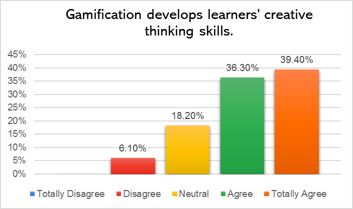 Teachers’ response to Gamification develops learners’ creative thinking skills