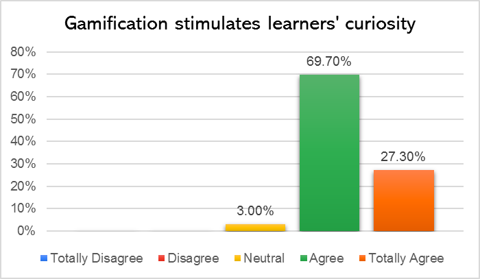 Teachers’ response to Gamification stimulates learners’ curiosity