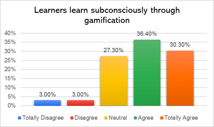 Teachers’ response to Learners learn subconsciously through gamification