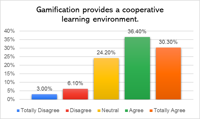 Teachers’ response to Gamification provides a cooperative learning environment