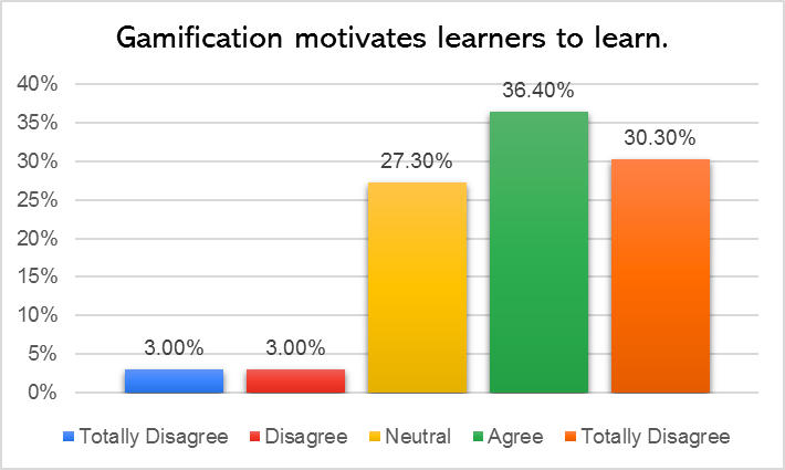 Teachers’ response to Gamification motivates learners to learn