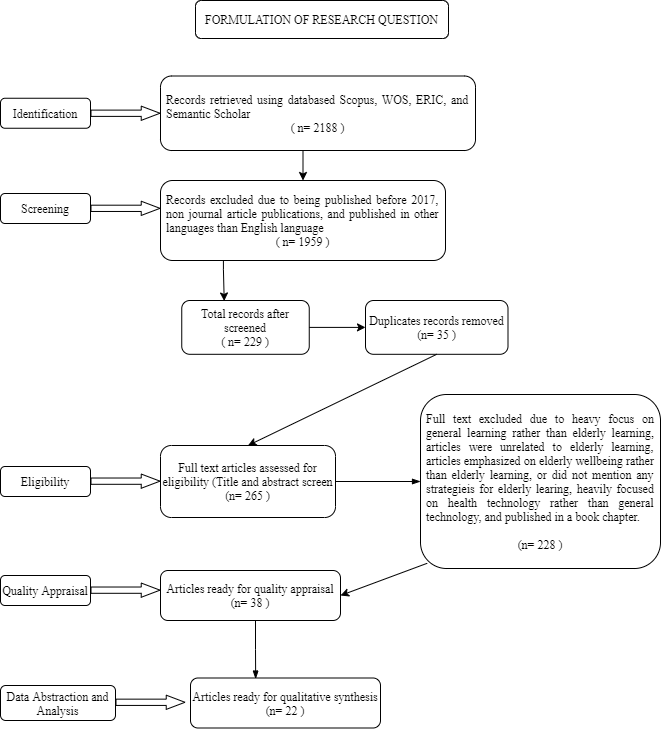 The flow diagram of formulation of the research question