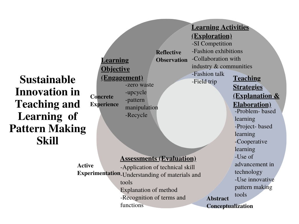Framework of Sustainable Innovation in Teaching and Learning for Pattern Making Skill