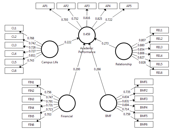 Structural Model Analysis