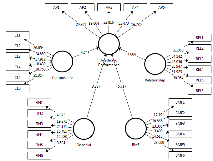 Bootstrapping Analysis