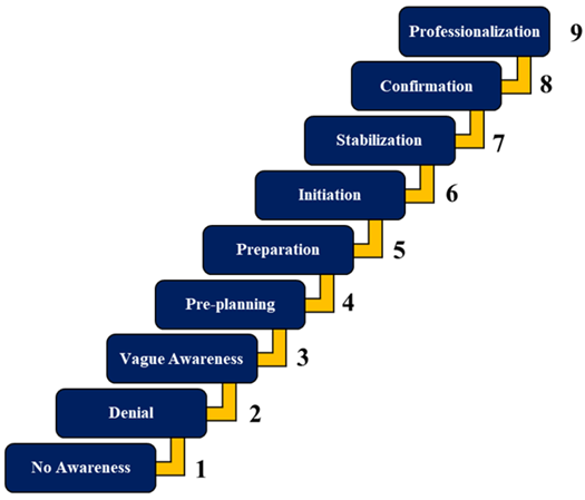 The Awareness and Readiness Level of Melaka’s Communities