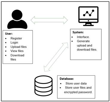 File encryption cloud storage framework