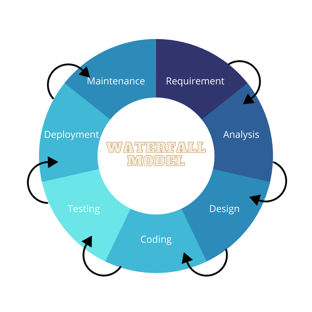 Waterfall model