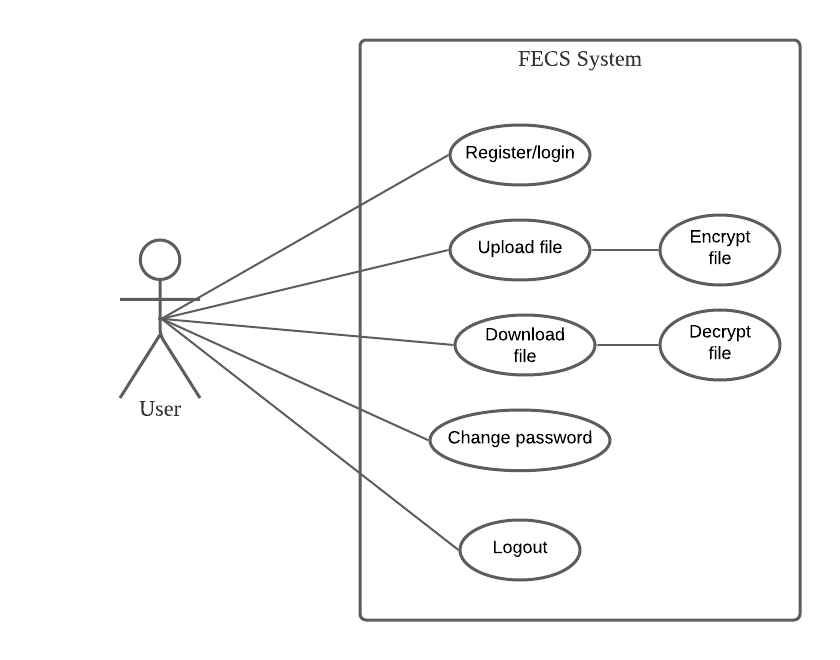 FECS use case diagram 