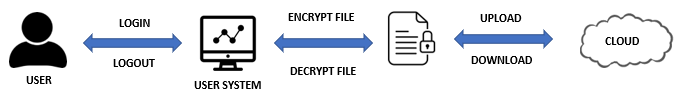 Process upload and download file