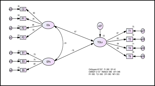 Anova Analysis