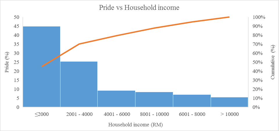 Pareto chart of pride and household income
