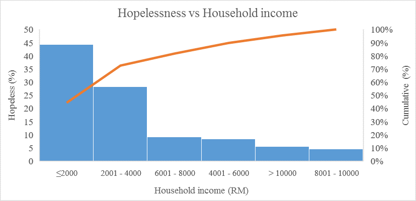 Pareto chart of hopelessness and