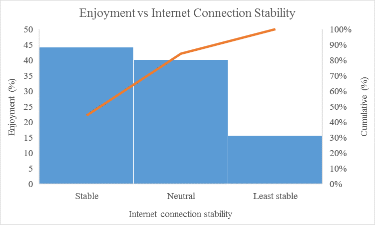 Pareto chart of enjoyment and internet household income connection stability