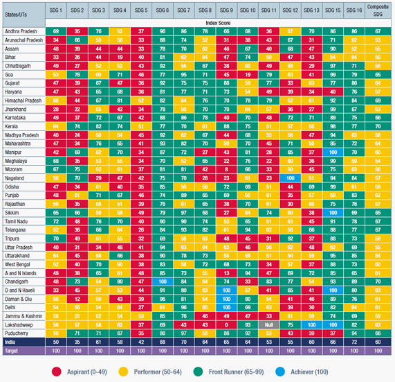 Performance of states and UT’s on SDGs