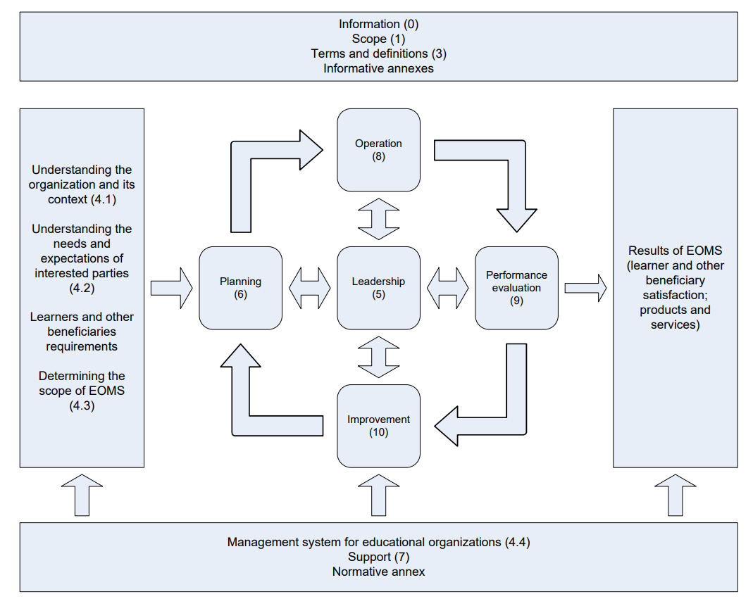 PDCA Cycle (International Organisation of Standardisation, 2018)