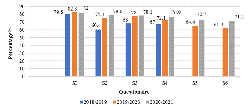 Comparison of student’s satisfaction for teaching and learning activities from year 2018 to 2020