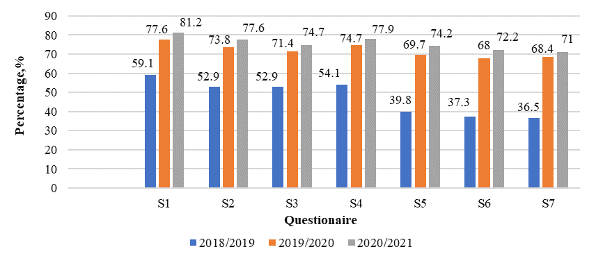 Comparison of satisfaction level for Support service and facilities from year 2018 to 2020