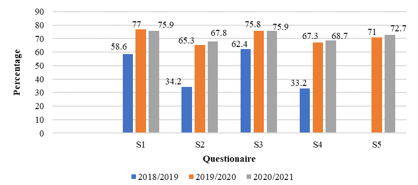Comparison of satisfaction level for Student activities from year 2018 to 2020