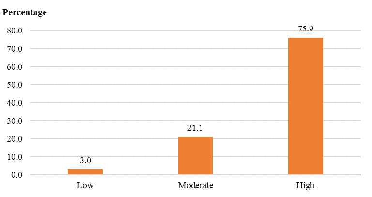 Overall Student’s Satisfaction towards UNISEL