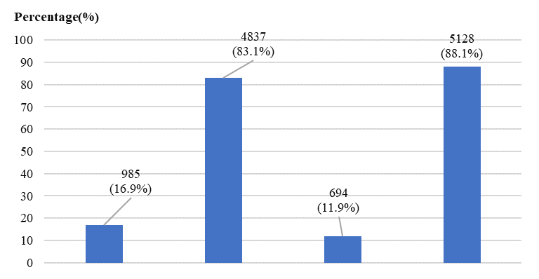 Overall Student’s loyalty and promotion towards UNISEL