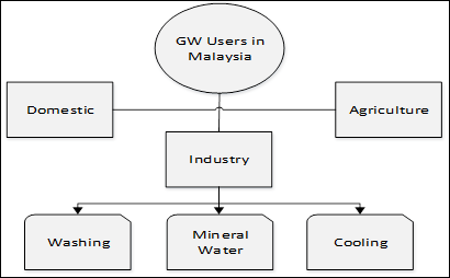 Major Malaysian industries using groundwater